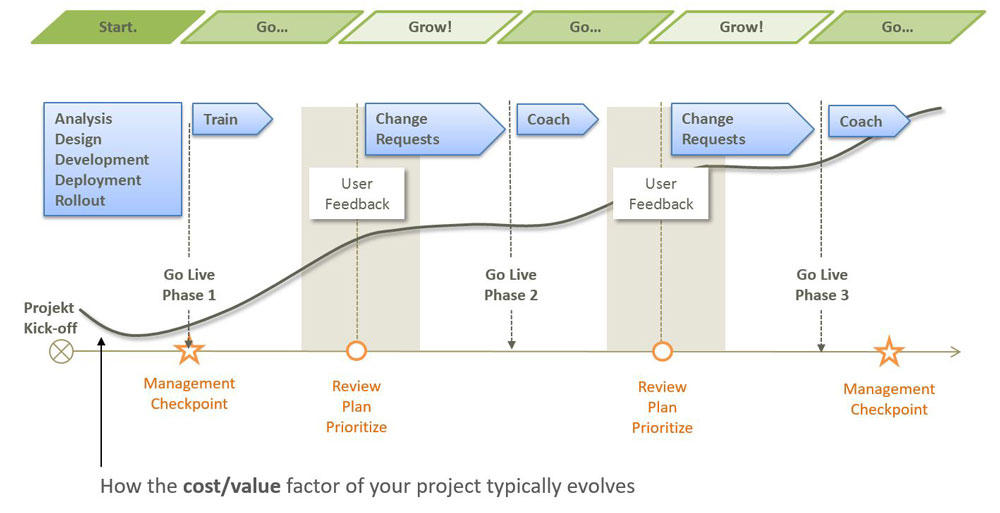 Building business applications with START-GO-GROW