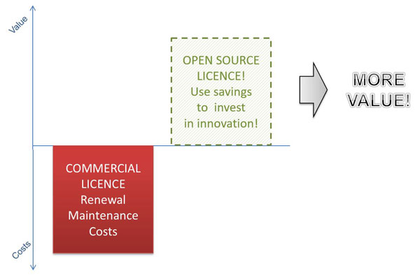 More value with Open Source compared to Commercial Software