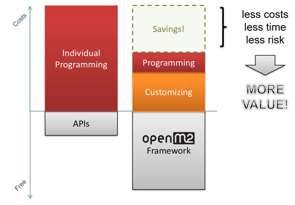 Comparison Open Source and commercial software